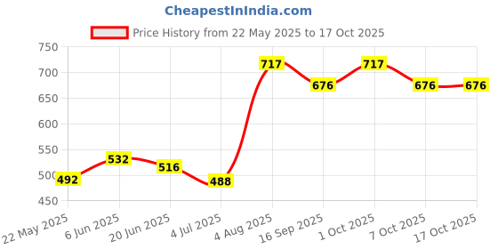 flipkart.com anouk Women Multicolor Tote anouk Price History Graph from 22 May 2025 to 16 Oct 2025