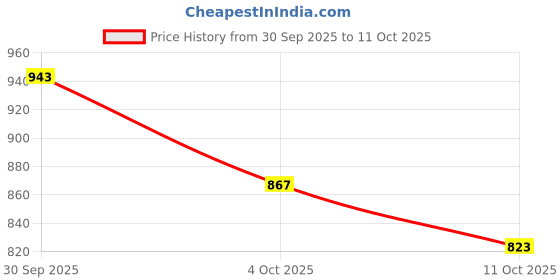 flipkart.com anouk Women Wedges Sandal anouk Price History Graph from 30 Sep 2025 to 11 Oct 2025