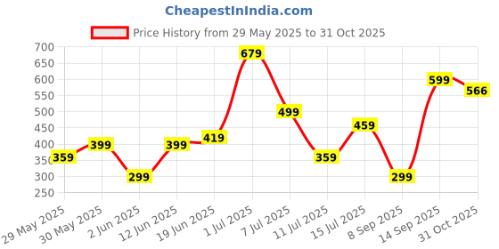 flipkart.com anouk Women White Shoulder Bag anouk Price History Graph from 29 May 2025 to 31 Oct 2025