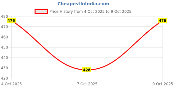 flipkart.com anowar traders Printed Men Three Fourths anowar traders Price History Graph from 4 Oct 2025 to 9 Oct 2025