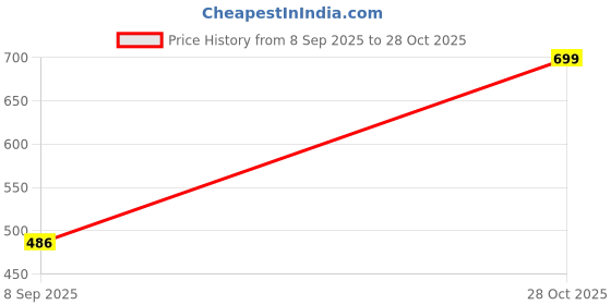 flipkart.com anoxe Maruti Suzuki WagonR anoxe Price History Graph from 8 Sep 2025 to 28 Oct 2025