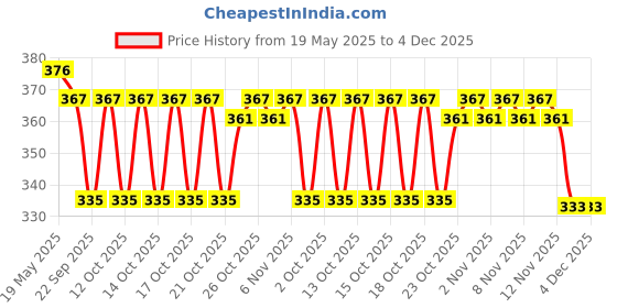 flipkart.com anp bee Honey Queen Bee Cage for Beekeepers I Essential Tool for Beekeeper (Pack of 20) Garden Tool Kit anp bee Price History Graph from 19 May 2025 to 4 Dec 2025