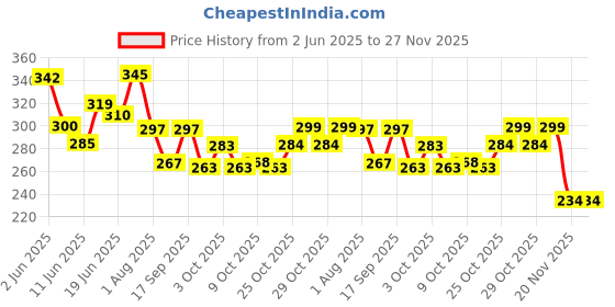 flipkart.com anp bee Premium Beekeeping Gloves with Cotton Vented Mesh, Long Sleeve & Elastic Cuff LeatherSafety Gloves anp bee Price History Graph from 2 Jun 2025 to 26 Nov 2025