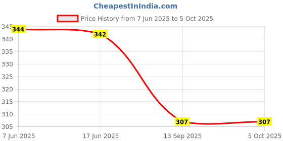 flipkart.com anp Pack of 2 Men Pyjama anp Price History Graph from 7 Jun 2025 to 4 Oct 2025