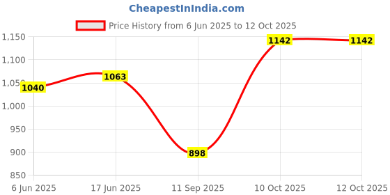 flipkart.com ANRCreations Embellished, Self Design Pagri Price History Graph from 6 Jun 2025 to 12 Oct 2025
