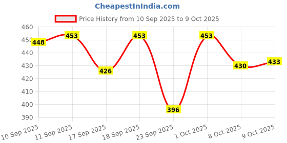 flipkart.com anrentos Car Mobile Holder for Windshield, Dashboard anrentos Price History Graph from 10 Sep 2025 to 9 Oct 2025