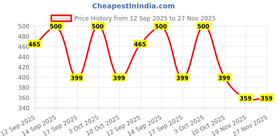 flipkart.com ANRENTOS Magnetic Dock Compatible With Huawei Watch Gt/Gt 2 / Gt 2E - Usb Charging Cable Charging Pad Price History Graph from 12 Sep 2025 to 27 Nov 2025