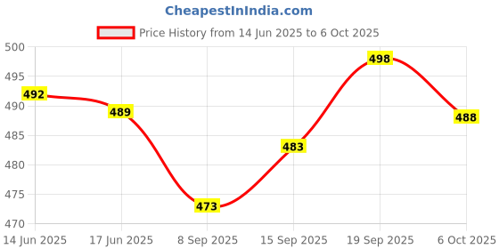 flipkart.com anrex Men Cotton Blend Kurta Pyjama Set anrex Price History Graph from 14 Jun 2025 to 6 Oct 2025