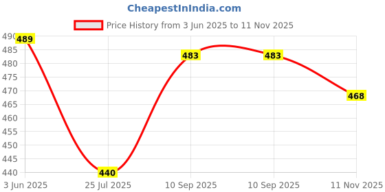 flipkart.com anrex Men Cotton Blend Kurta Pyjama Set anrex Price History Graph from 3 Jun 2025 to 11 Nov 2025