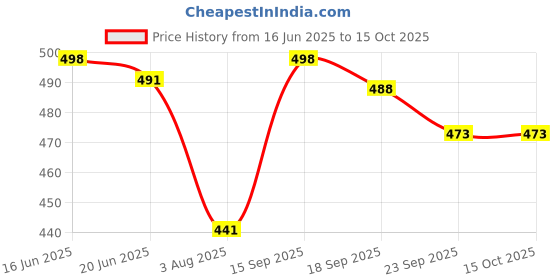 flipkart.com anrex Men Cotton Blend Kurta Pyjama Set anrex Price History Graph from 16 Jun 2025 to 14 Oct 2025