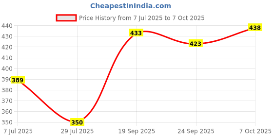 flipkart.com anrex Men Cotton Blend Kurta Pyjama Set anrex Price History Graph from 7 Jul 2025 to 7 Oct 2025