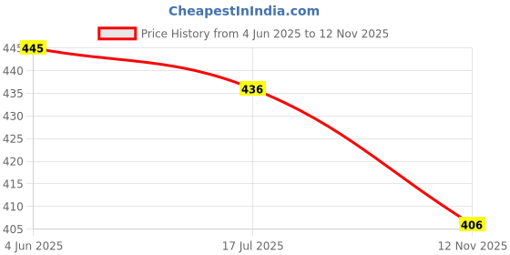 flipkart.com anrex Men Cotton Blend Kurta Pyjama Set anrex Price History Graph from 4 Jun 2025 to 12 Nov 2025