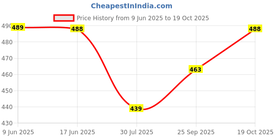 flipkart.com anrex Men Cotton Blend Kurta Pyjama Set anrex Price History Graph from 9 Jun 2025 to 19 Oct 2025