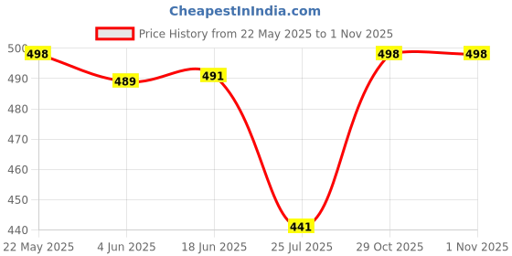 flipkart.com anrex Men Cotton Blend Kurta Pyjama Set anrex Price History Graph from 22 May 2025 to 31 Oct 2025