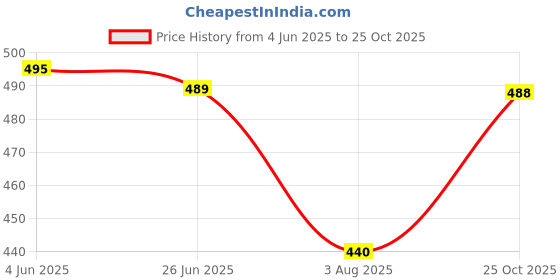 flipkart.com anrex Men Cotton Blend Kurta Pyjama Set anrex Price History Graph from 4 Jun 2025 to 25 Oct 2025