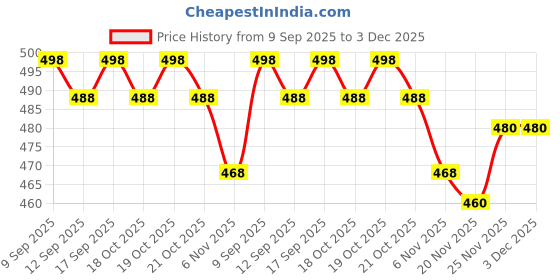 flipkart.com anrex Men Cotton Blend Kurta Pyjama Set anrex Price History Graph from 9 Sep 2025 to 3 Dec 2025