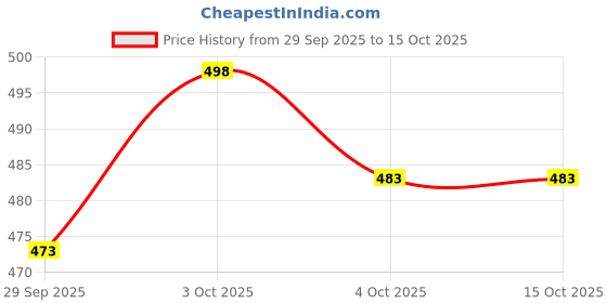flipkart.com anrex Men Cotton Blend Kurta Pyjama Set anrex Price History Graph from 29 Sep 2025 to 14 Oct 2025