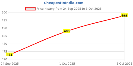 flipkart.com anrex Men Cotton Blend Kurta Pyjama Set anrex Price History Graph from 24 Sep 2025 to 3 Oct 2025