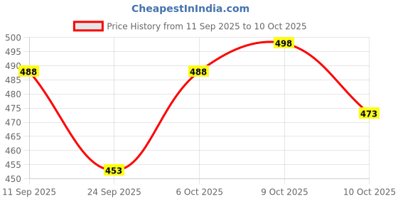 flipkart.com anrex Men Cotton Blend Kurta Pyjama Set anrex Price History Graph from 11 Sep 2025 to 10 Oct 2025