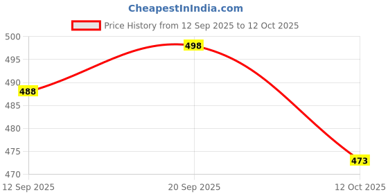 flipkart.com anrex Men Cotton Blend Kurta Pyjama Set anrex Price History Graph from 12 Sep 2025 to 12 Oct 2025