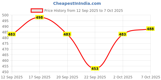flipkart.com anrex Men Cotton Blend Kurta Pyjama Set anrex Price History Graph from 12 Sep 2025 to 7 Oct 2025