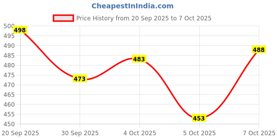 flipkart.com anrex Men Cotton Blend Kurta Pyjama Set anrex Price History Graph from 20 Sep 2025 to 7 Oct 2025