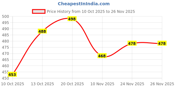 flipkart.com anrex Men Cotton Blend Kurta Pyjama Set anrex Price History Graph from 10 Oct 2025 to 26 Nov 2025