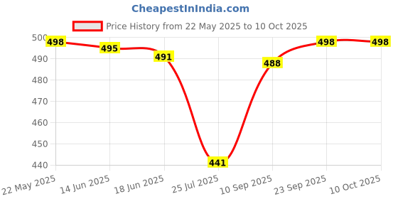 flipkart.com anrex Men Jacquard Kurta Pyjama Set anrex Price History Graph from 22 May 2025 to 10 Oct 2025