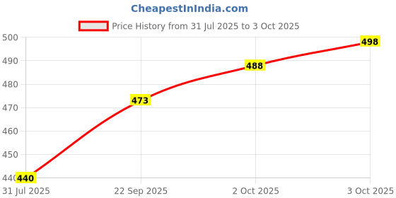 flipkart.com anrex Men Jacquard Kurta Pyjama Set anrex Price History Graph from 31 Jul 2025 to 3 Oct 2025