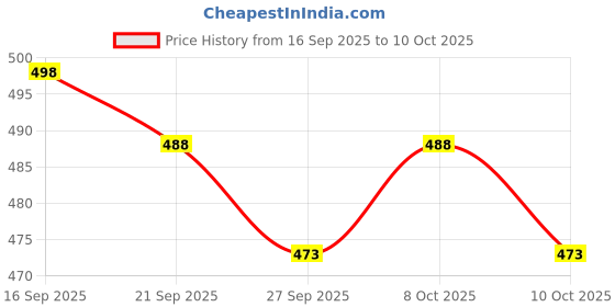 flipkart.com anrex Men Jacquard Kurta Pyjama Set anrex Price History Graph from 16 Sep 2025 to 10 Oct 2025