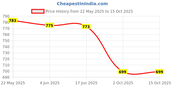 flipkart.com anrex Men Self Design Cotton Rayon Straight Kurta anrex Price History Graph from 22 May 2025 to 15 Oct 2025