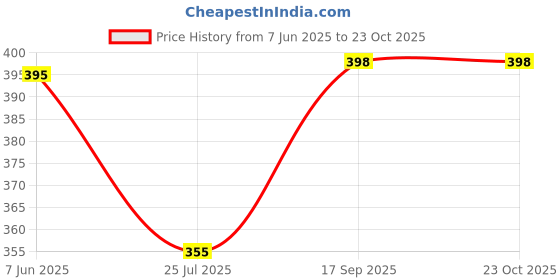 flipkart.com anrex Men Self Design Jacquard Straight Kurta anrex Price History Graph from 7 Jun 2025 to 23 Oct 2025