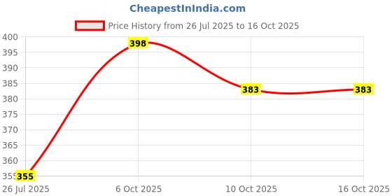 flipkart.com anrex Men Self Design Jacquard Straight Kurta anrex Price History Graph from 26 Jul 2025 to 16 Oct 2025