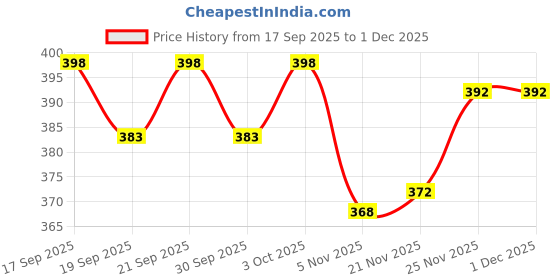 flipkart.com anrex Men Self Design Jacquard Straight Kurta anrex Price History Graph from 17 Sep 2025 to 1 Dec 2025