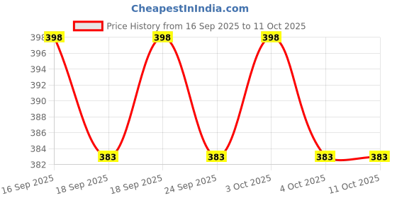 flipkart.com anrex Men Self Design Jacquard Straight Kurta anrex Price History Graph from 16 Sep 2025 to 11 Oct 2025