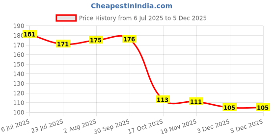 flipkart.com anrich Sports/Regular Cap anrich Price History Graph from 6 Jul 2025 to 4 Dec 2025