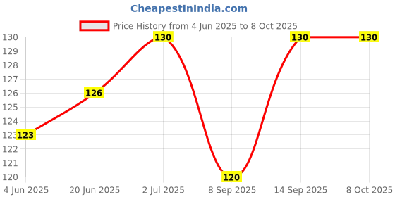 flipkart.com ANROEC Micro USB, USB OTG Adapter Price History Graph from 4 Jun 2025 to 7 Oct 2025