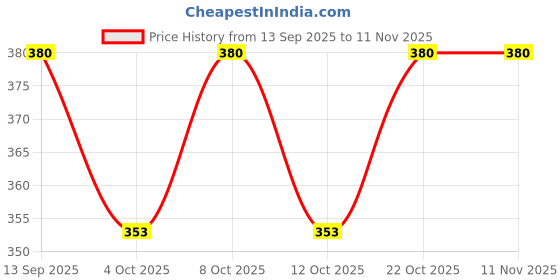 flipkart.com litesun ANRSL-20Watt Post Light Outdoor Lamp litesun Price History Graph from 13 Sep 2025 to 11 Nov 2025