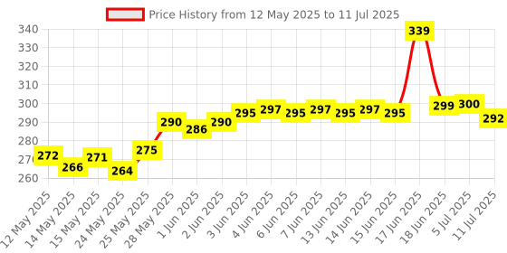 flipkart.com litesun ANRSTP Post Light Outdoor Lamp litesun Price History Graph from 12 May 2025 to 11 Jul 2025