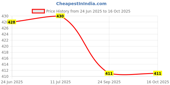 flipkart.com gamers hub ANS BASKETBALL 5_NO. Basketball - Size: 5 gamers hub Price History Graph from 24 Jun 2025 to 16 Oct 2025