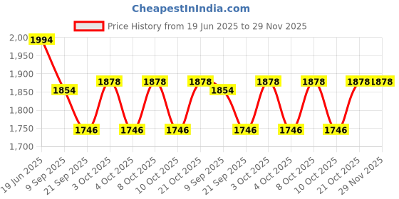 flipkart.com ans Brown Dual tone Cutwork sofa Cover Laser Cutting Sofa Fabric ans Price History Graph from 19 Jun 2025 to 29 Nov 2025