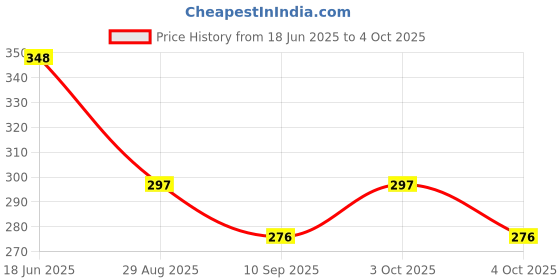 flipkart.com ans Nylon Kids Washable Plain Single Bed Mosquito Net ans Price History Graph from 18 Jun 2025 to 4 Oct 2025