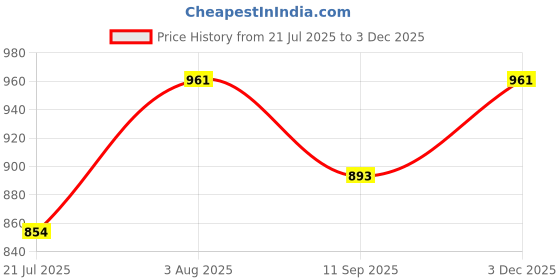 flipkart.com ans Polyester Kids Washable Single Bed 3.5 x 6.5 ft White Super Fine Mosquito Net ans Price History Graph from 21 Jul 2025 to 3 Dec 2025