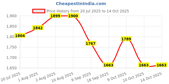 flipkart.com ans Resuable Cotton nappy cloth set of 36 pc ans Price History Graph from 20 Jul 2025 to 13 Oct 2025
