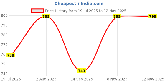 flipkart.com ans Resuable nappy cloth set of 12pc yellow (72x72 cms) High absorbent ans Price History Graph from 19 Jul 2025 to 12 Nov 2025