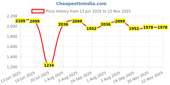 flipkart.com ans Reusable nappy cloth set of 24 pc yellow (72x72 cms) absorbent for new Born baby ans Price History Graph from 13 Jun 2025 to 20 Nov 2025