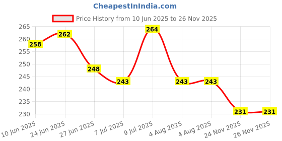 flipkart.com znee smart ANS1 Ola S1 X Plus Air Boot Mat | Box Mat | Dicky Mat Ola S1 Air Two Wheeler Mat znee smart Price History Graph from 10 Jun 2025 to 26 Nov 2025