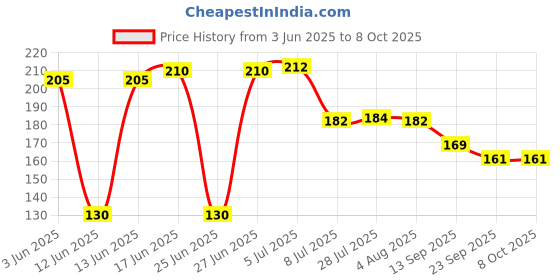 flipkart.com ansaa handicrafts Empty Cutlery Holder Case ansaa handicrafts Price History Graph from 3 Jun 2025 to 8 Oct 2025