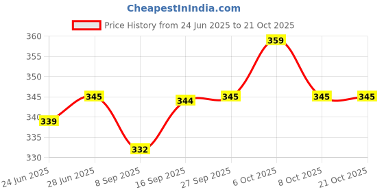 flipkart.com ansar creations Sweetheart Neck Women Blouse ansar creations Price History Graph from 24 Jun 2025 to 21 Oct 2025