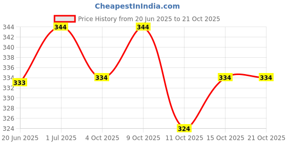 flipkart.com ansar creations Sweetheart Neck Women Blouse ansar creations Price History Graph from 20 Jun 2025 to 20 Oct 2025